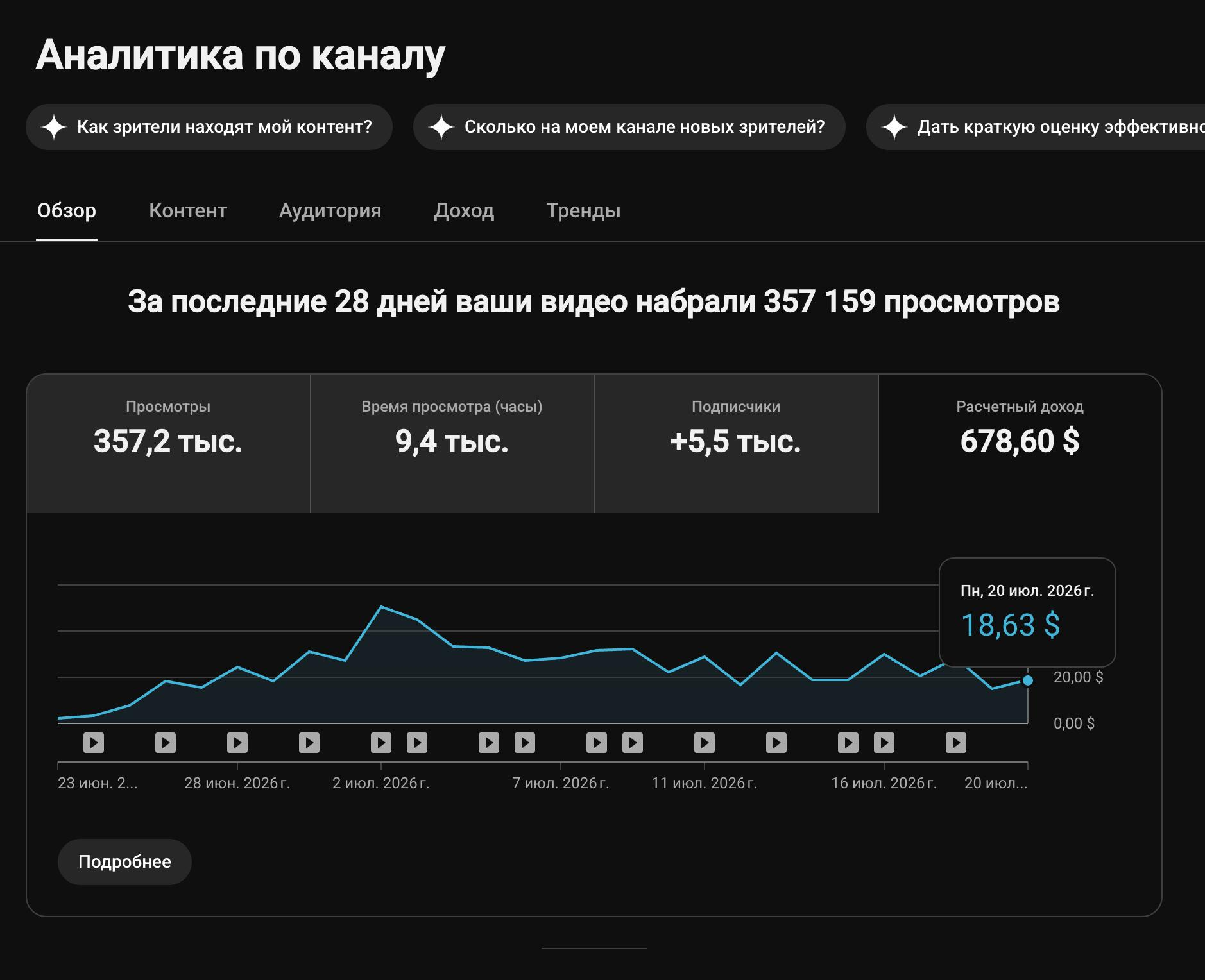 Скрин YouTube Analytics: 357 159 просмотров за 28 дней